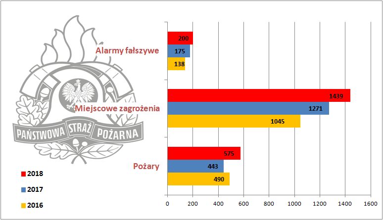 http://www.siedlce-straz.pl/images/wykresy/zdarzenia%202018%202.jpg